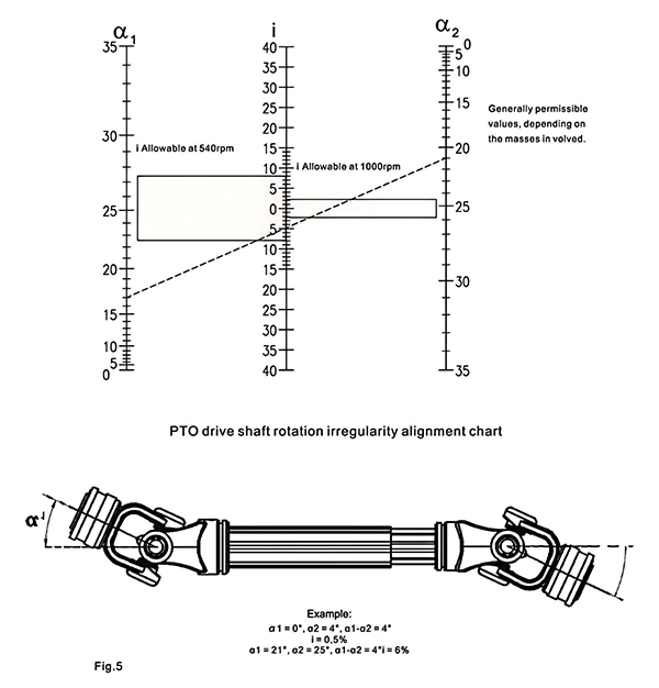 Images to assist in explaining the Cardan joint theory