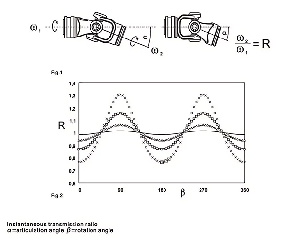 Images to assist in explaining the Cardan joint theory