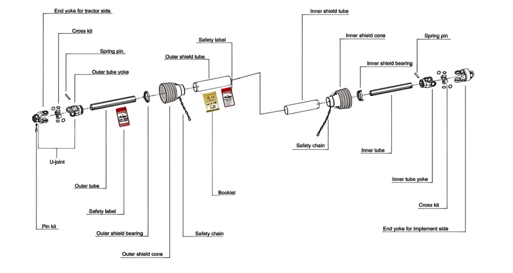 Exploded diagram of a PTO shaft, showing labeled components: end yoke for tractor side, cross kit, spring pin, U-joint, pin kit, outer tube, safety label, outer tube yoke, outer shield bearing, outer shield cone, outer shield tube, booklet, safety chain, inner shield tube, inner shield cone, inner shield bearing, inner tube, inner tube yoke, cross kit, and end yoke for implement side. Each part is clearly marked to illustrate the structure and components of the PTO shaft.